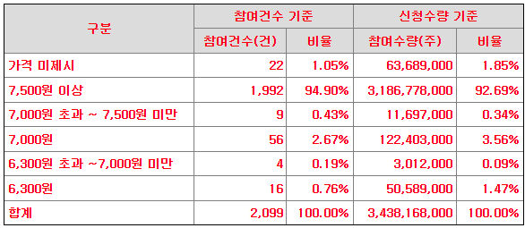 기관수요예측