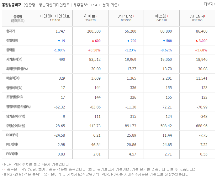 티엔엔터테인먼트_동종업비교자료