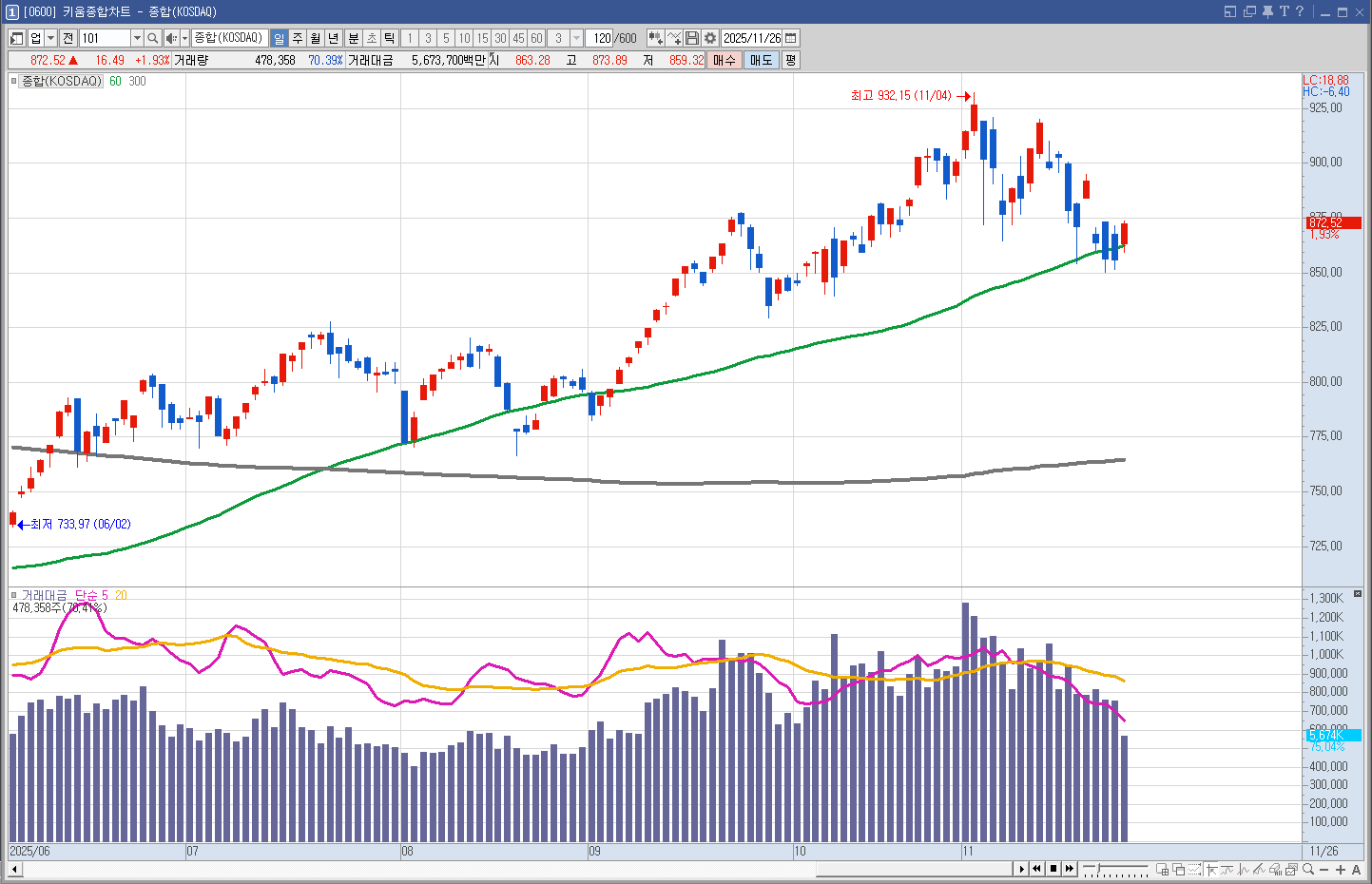 삼성에스피홀딩스 단기 차트 기술적분석