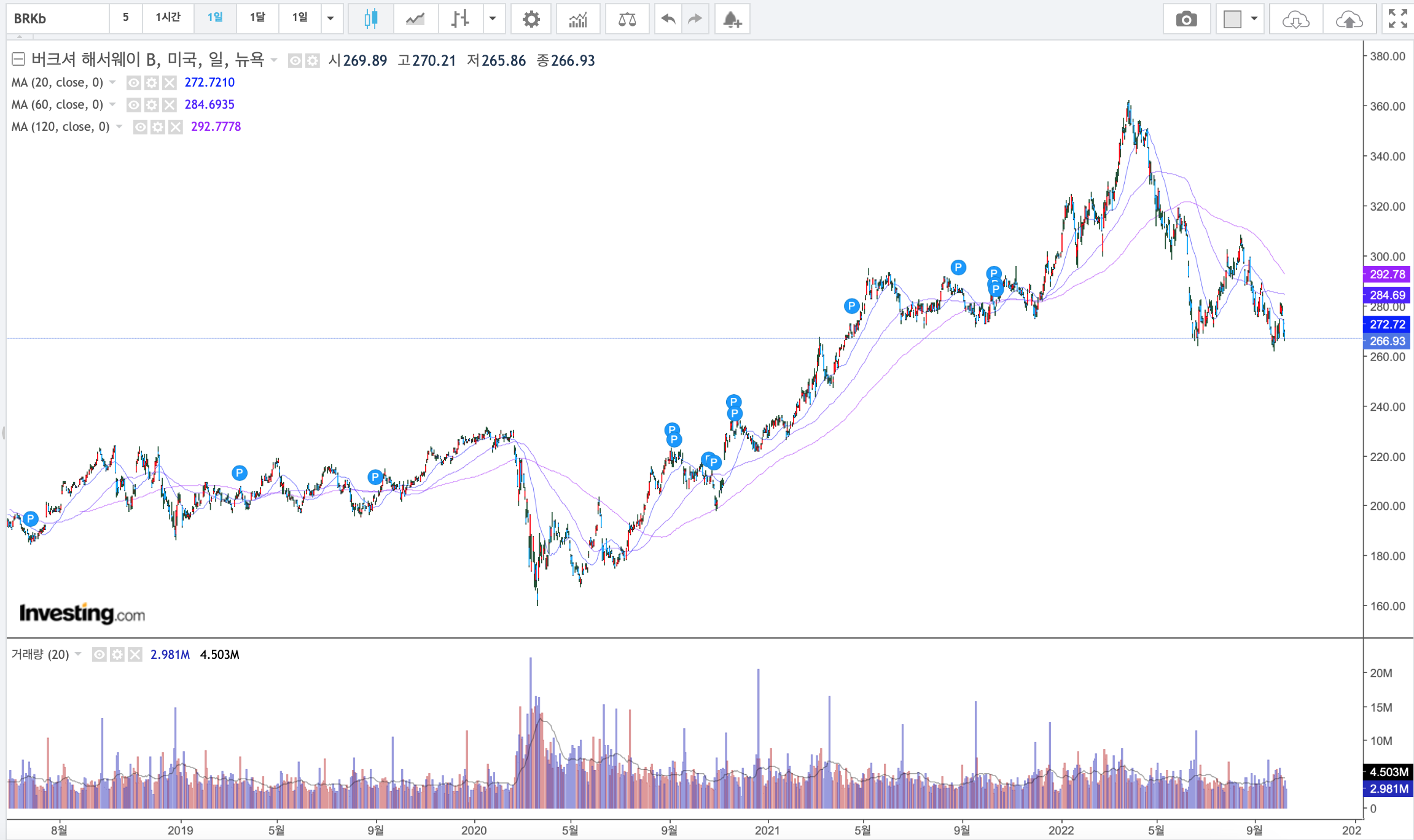 버크셔 해서웨이 주가 차트