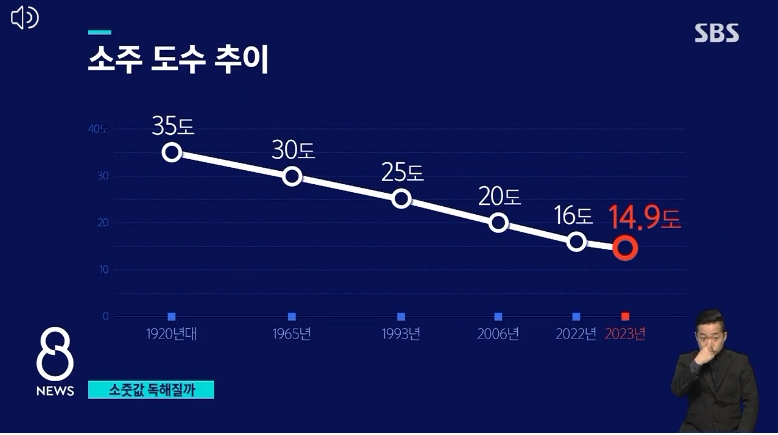 2023.소주1병.6000원시대.순해지는소주.독해지는가격
