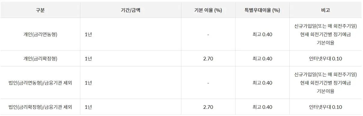 우체국-정기예금-금리-비교