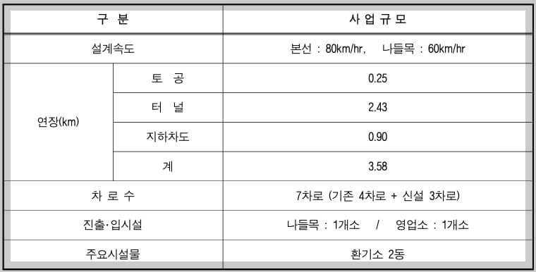 신백양터널 위치와 건설 기간