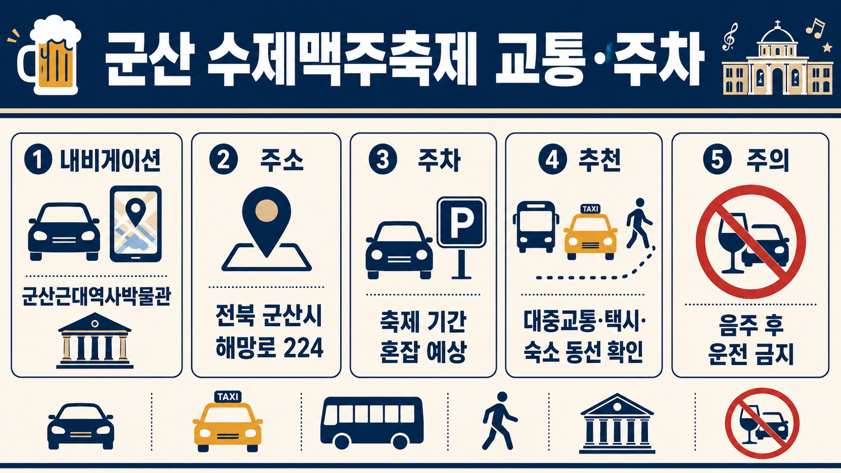 군산 수제맥주축제 교통·주차 안내 인포그래픽으로, 내비게이션 군산근대역사박물관, 주소 전북 군산시 해망로 224, 주차 축제 기간 혼잡 예상, 대중교통·택시·숙소 동선 확인 추천, 음주 후 운전 금지 주의사항을 자동차, 택시, 버스, 도보, 박물관, 음주운전 금지 아이콘과 함께 남색과 베이지색 디자인으로 정리한 이미지