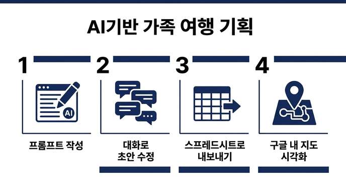 AI로 가족 여행 기획