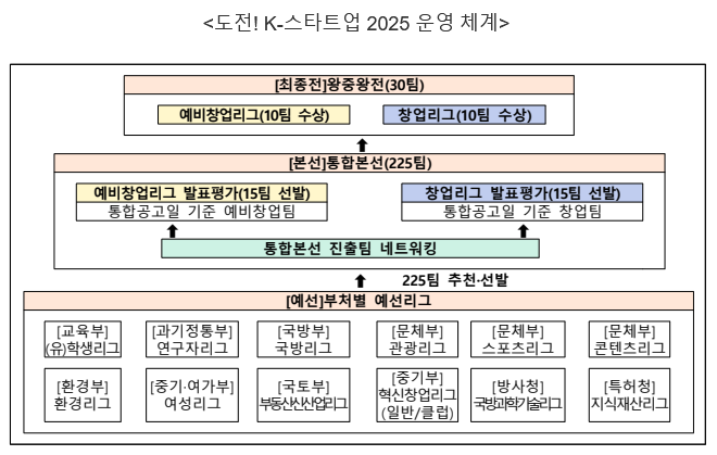 케이 스타트업 운영 체계