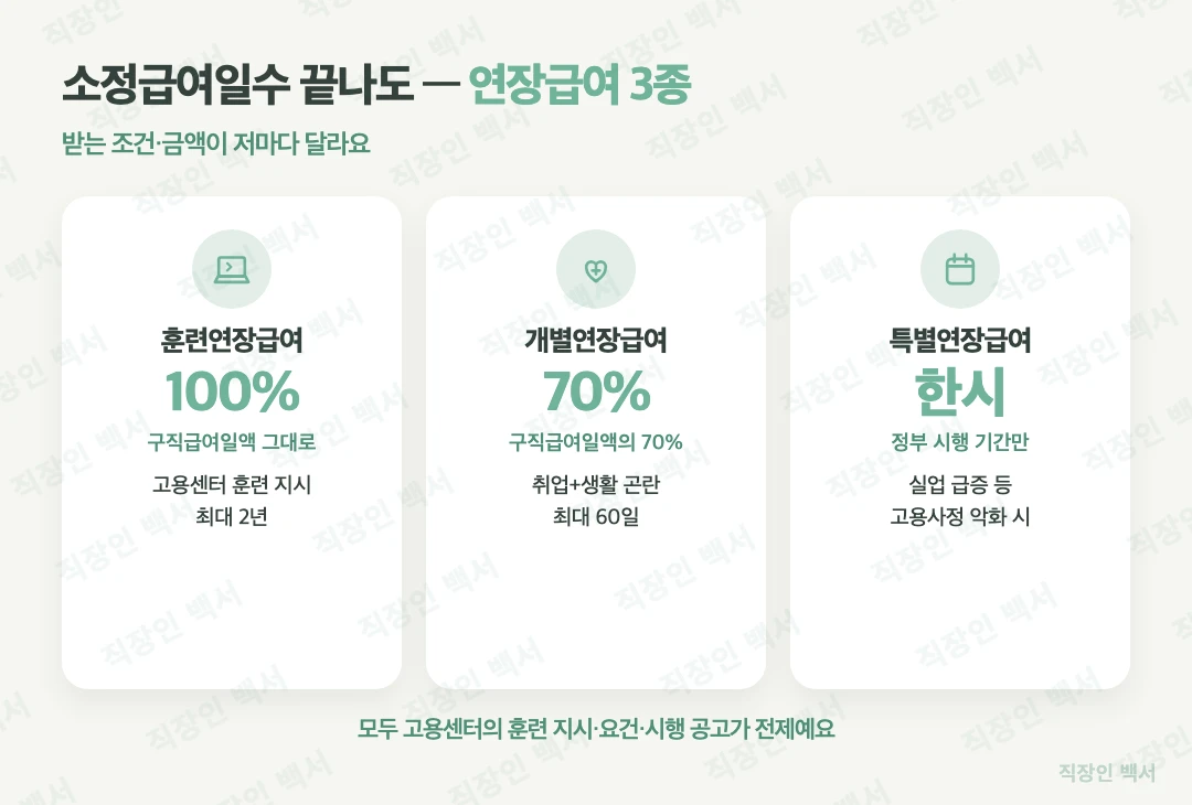 실업급여 연장급여 3종 비교