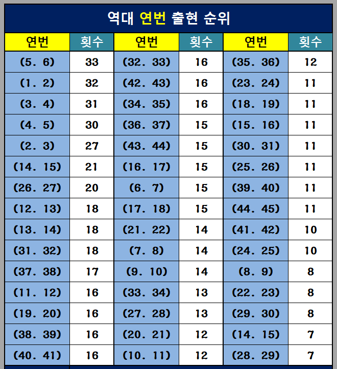 연번 조합 출현 순위
