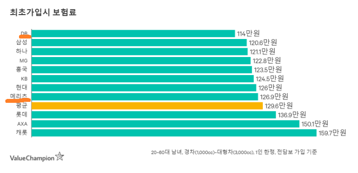 최초가입시 보험료 사진