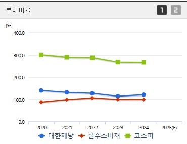 대한제당 주가 부채비율