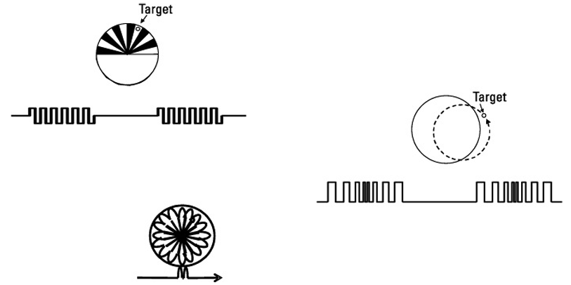 각 reticle들은 서로 다른 형태의 변조된 파형을 만든다