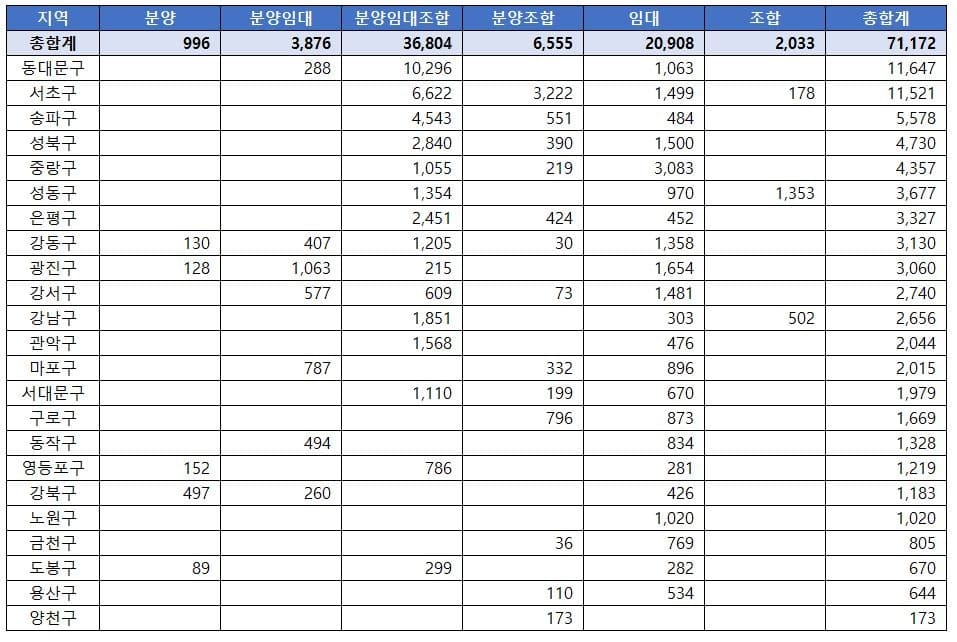 향후 2년간 공동주택 입주예정물량 정보 발표 (출처: 한국부동산원)