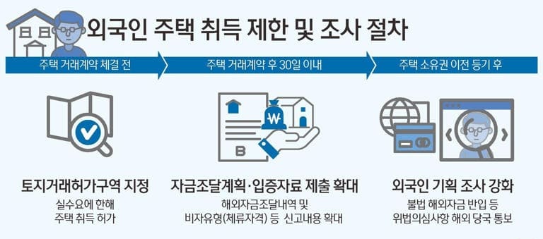 Restrictions on Foreigners Acquiring Housing and Investigation Procedures