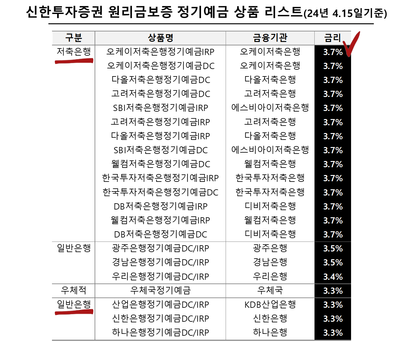 신한투자증권 원리금보증 정기예금 상품 리스트(24년 4.15일기준)