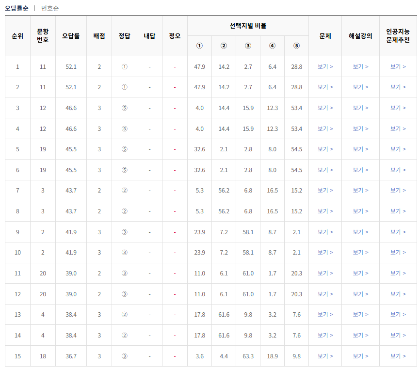 2024-10월-고1-모의고사-한국사-오답률-높은-문항1