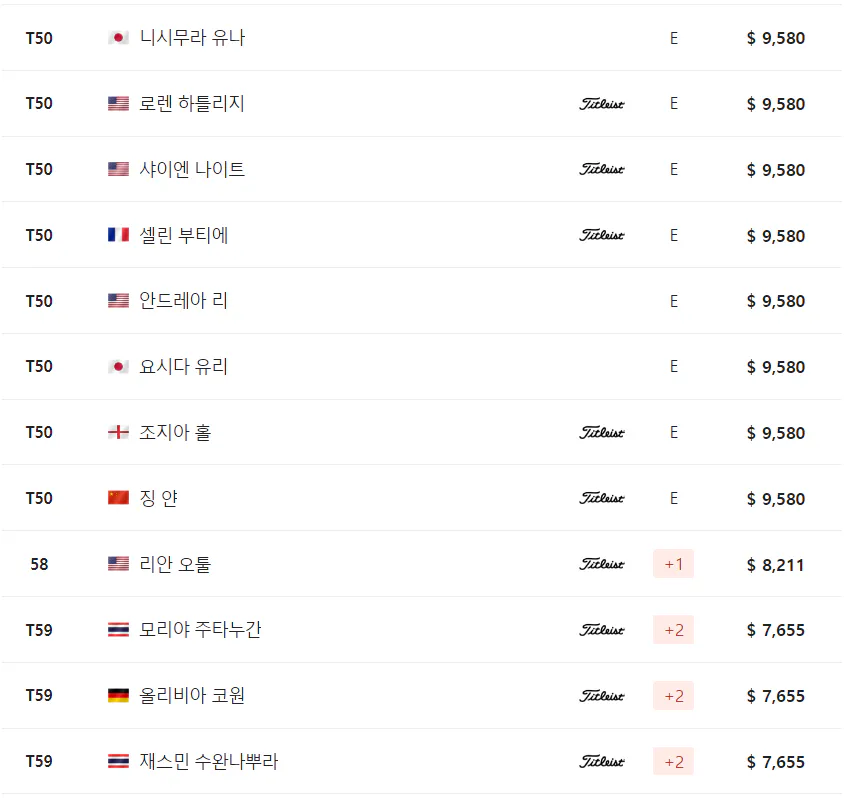 코그니전트 파운더스컵 최종순위