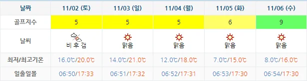 10월 30일 기준 남해아난티cc 날씨 안내