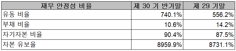 이오테크닉스 - 재무 안정성 비율