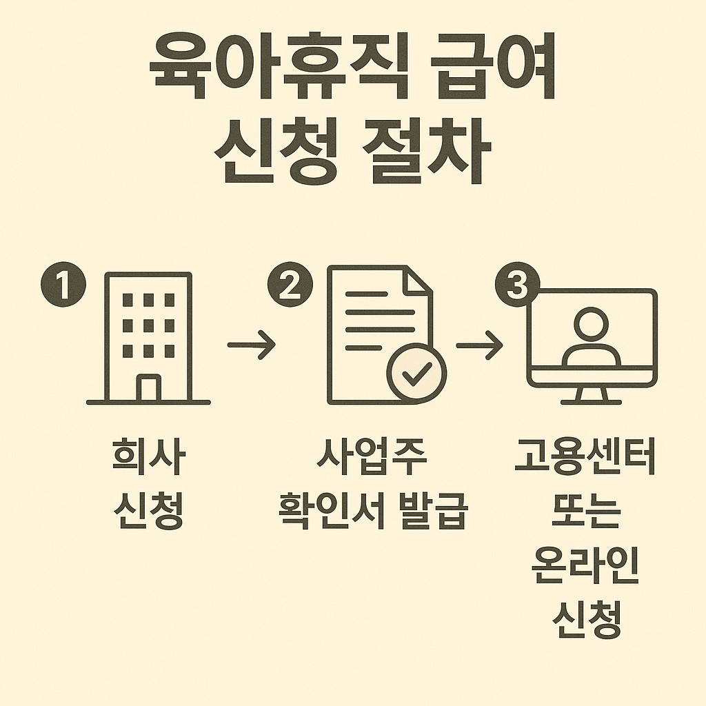 "육아휴직 급여 신청 절차 안내 – 회사 신청, 사업주 확인서 발급, 고용센터 또는 온라인 신청 3단계 플로우차트"