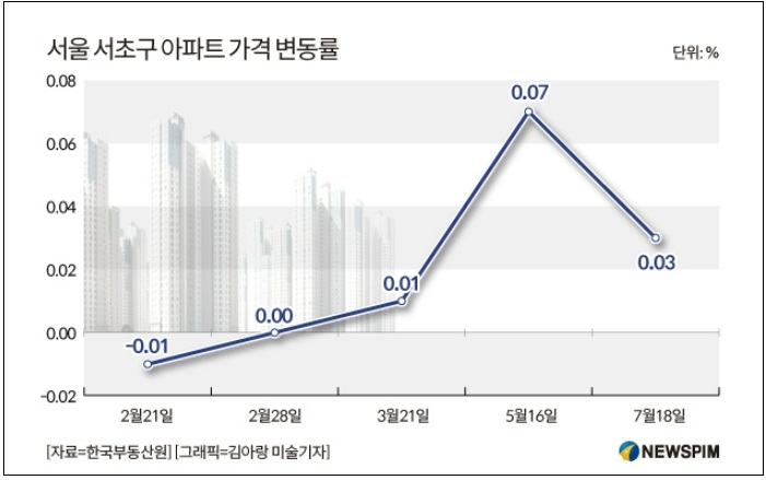 #고금리...서울 아파트 6억원 이하 거래 비중 40% 육박