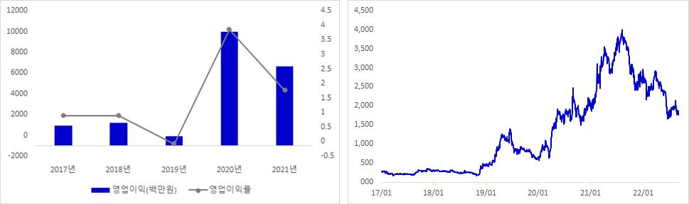 지어소프트 실적 및 주가 추이 그래프