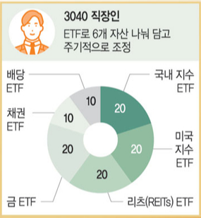 3040 직장인의 ETF 6분할 전략