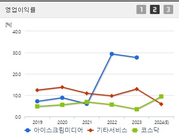 아이스크림미디어 영업이익