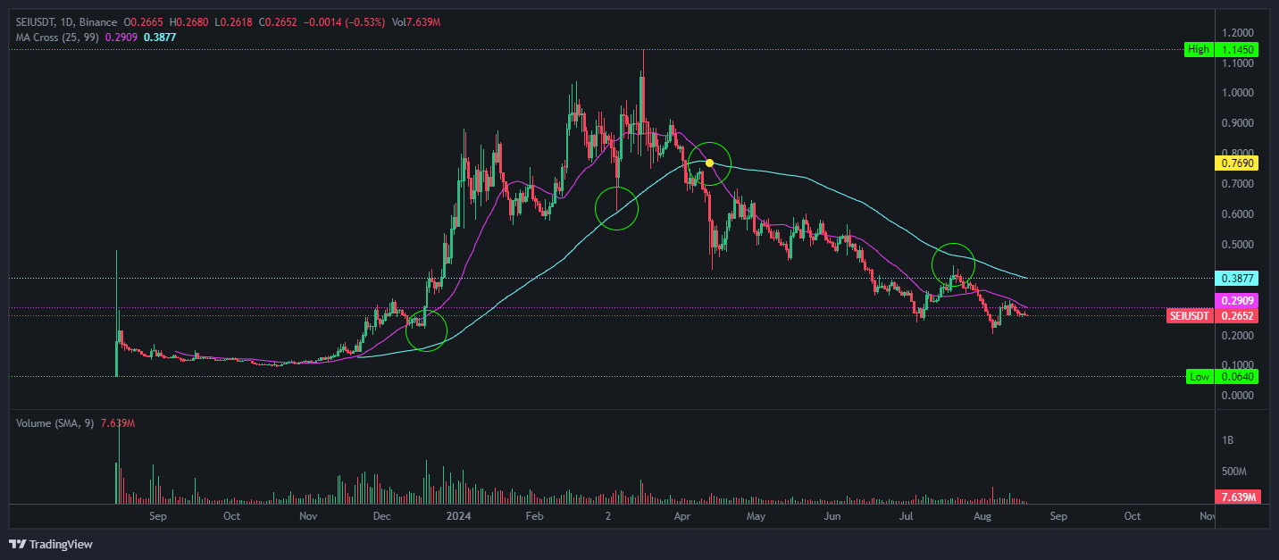 이동평균선의 수렴과 확산 - 시장의 심리를 읽는 기술