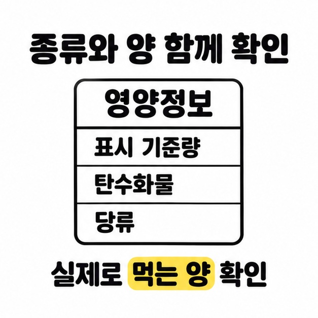 표시 기준량, 탄수화물, 당류를 적은 영양정보 표와 실제로 먹는 양 확인 문구가 있는 그림