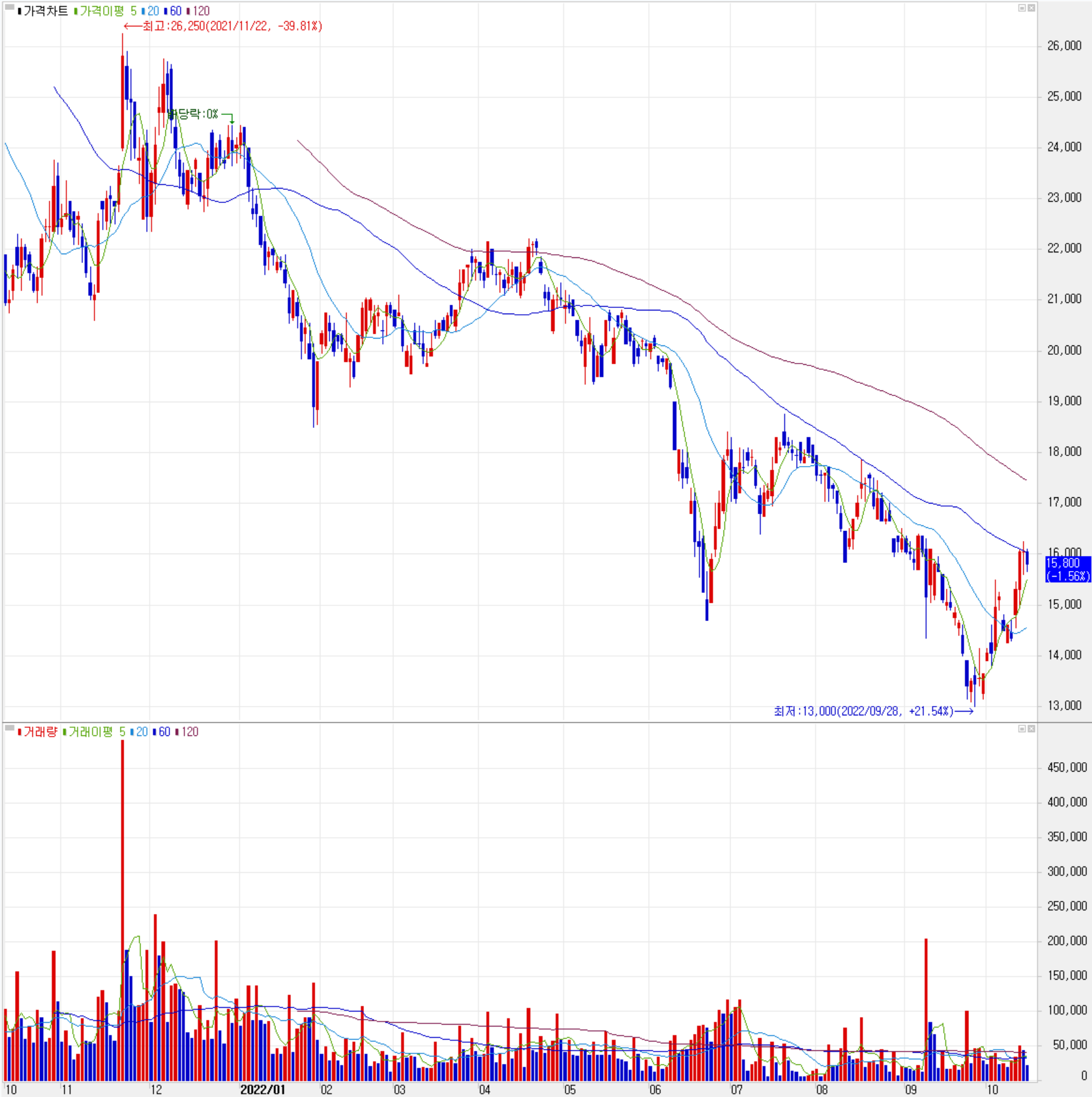 케이씨텍 - 주식 시세 (일봉: 2021.10 ~ 2022.10)