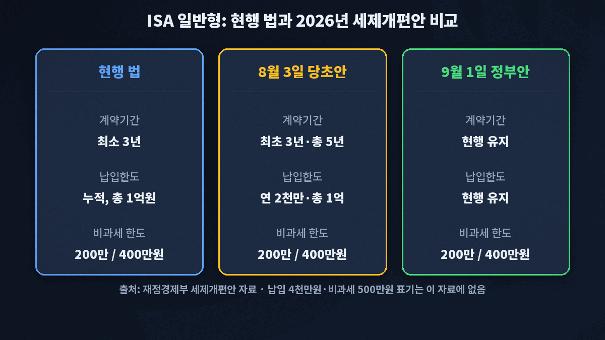 ISA 현행 법과 2026년 세제개편안 비교 카드, 확정 정부안은 계약기간과 납입한도를 현행 유지하고 비과세 한도는 일반 200만원 서민 400만원, 납입한도 4천만원과 비과세 500만원은 정부 문서에서 확인되지 않음