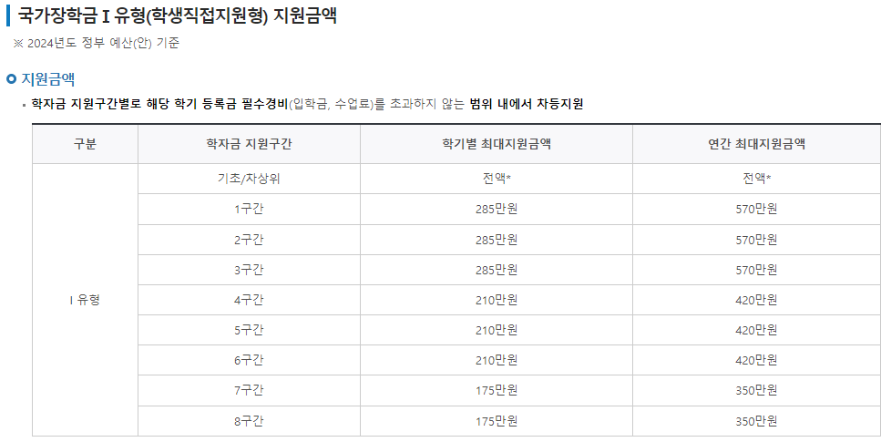 국가장학금 2차 신청기간