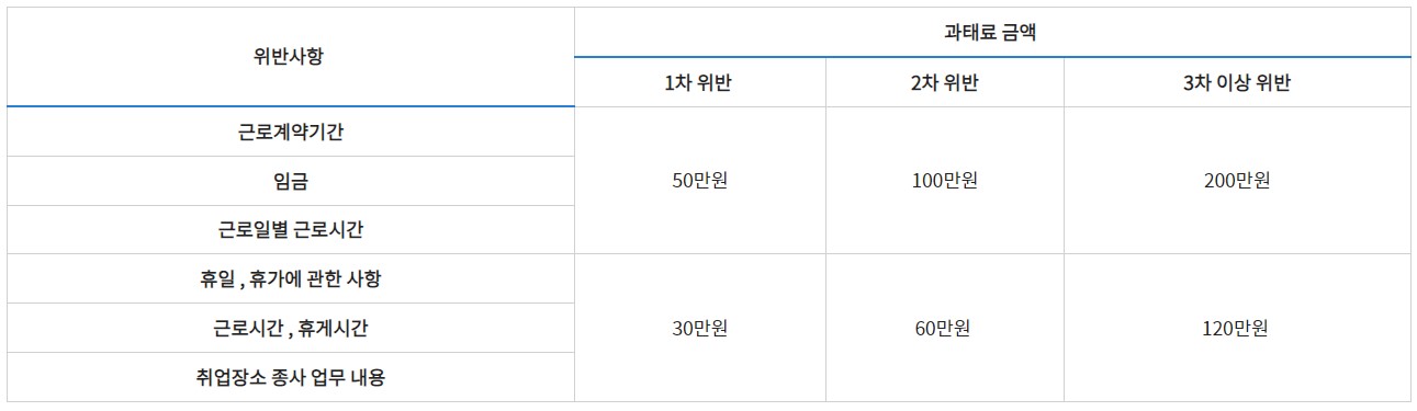근로계약서 미작성시 벌금