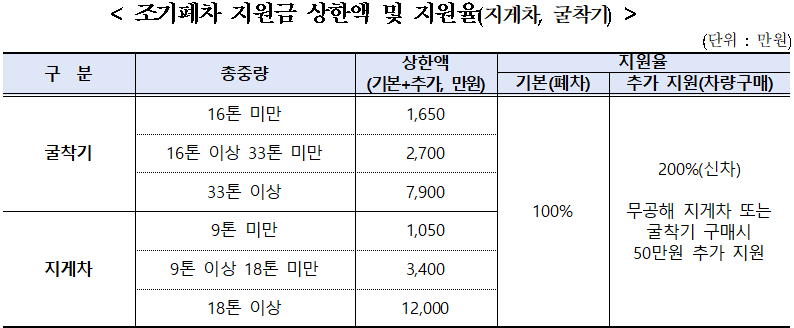 조기폐차 지원금 상한액 및 지원율