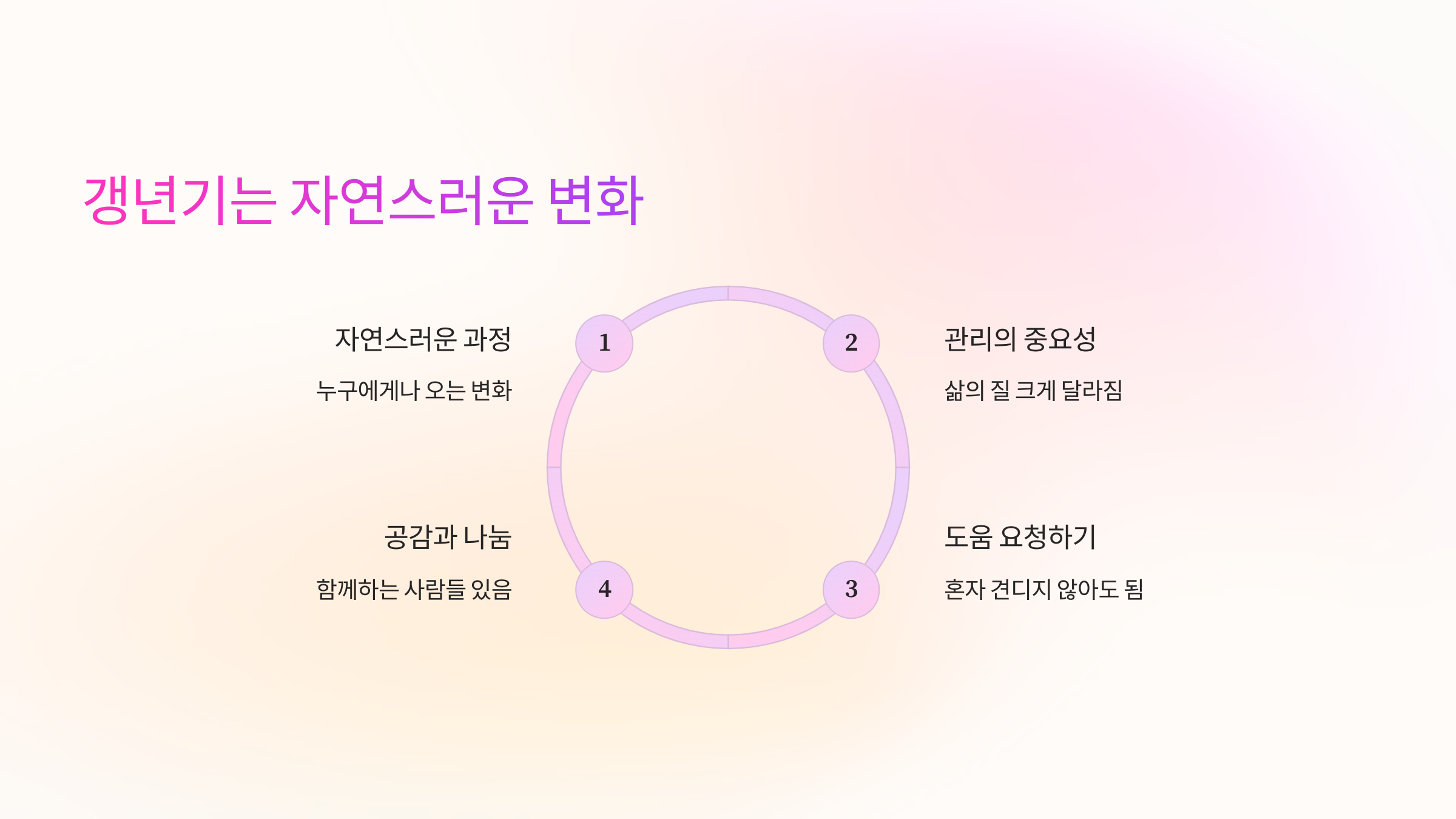갱년기의 자연스러운 변화 설명