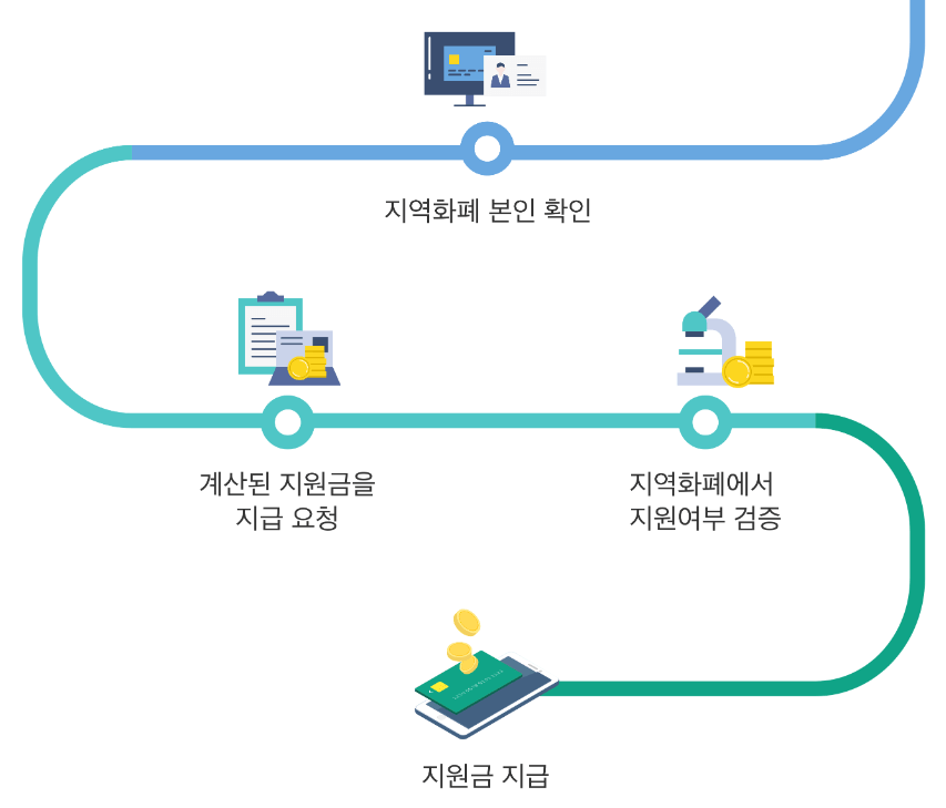 경기도 청소년 교통비 지원 사업 신청방법 총정리