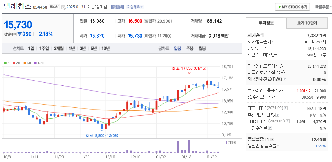 ASIC 관련주 텔레칩스 주가 차트