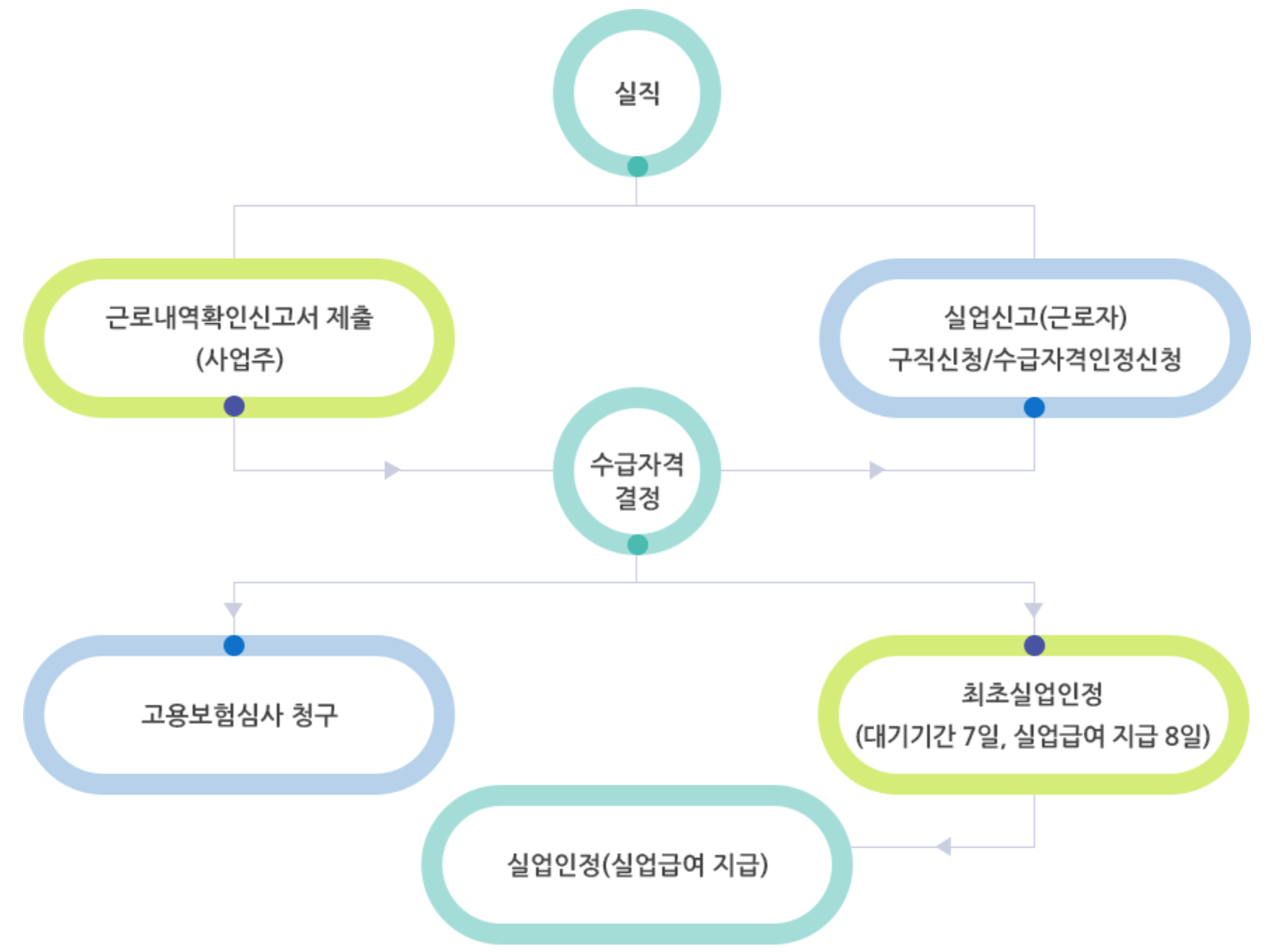 실업급여-신청절차