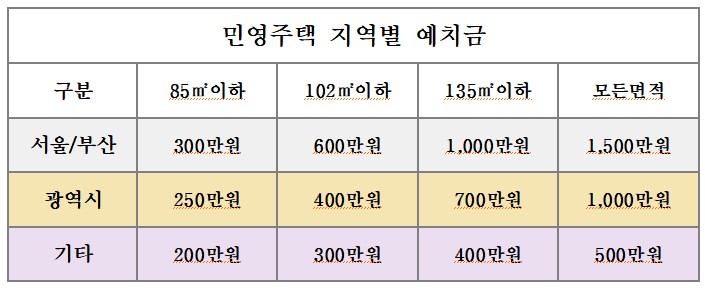 민영주택_예치금