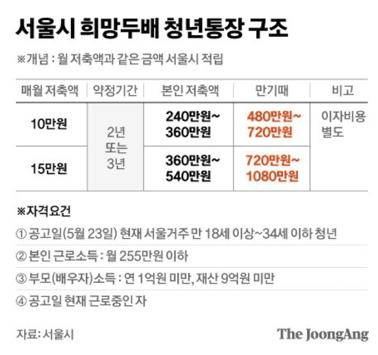 서울시-청년통장