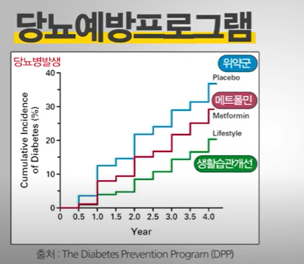 생활습관 관리 연구