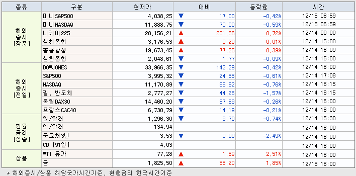 12.15 해외증시 동향