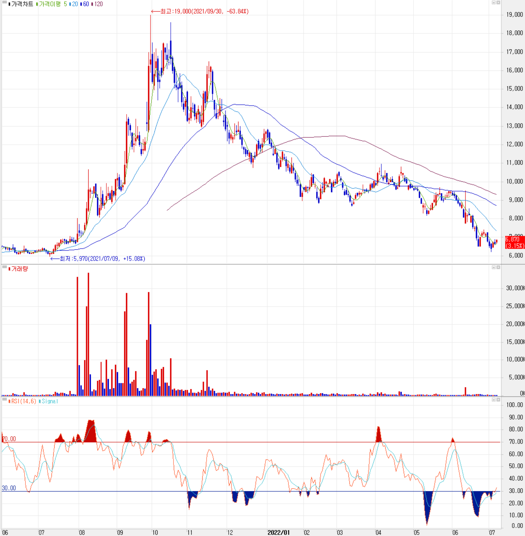 켐트로스 - 주식 시세(일봉: 2021.06 ~ 2022.07)