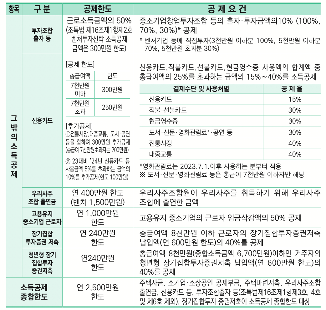 연말정산-신용카드-소득공제