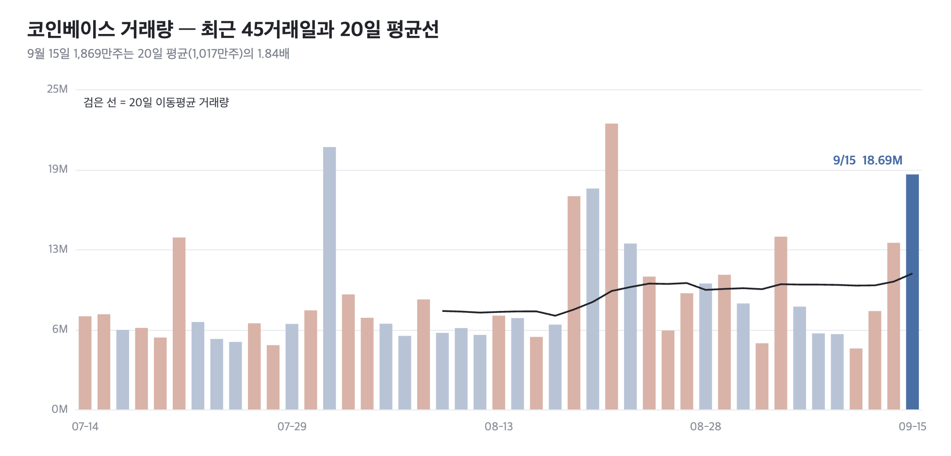 코인베이스 거래량 45거래일과 20일 이동평균