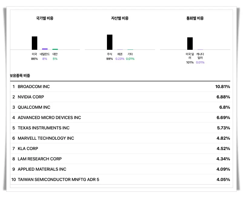 SOXX-ETF-포트폴리오-비중