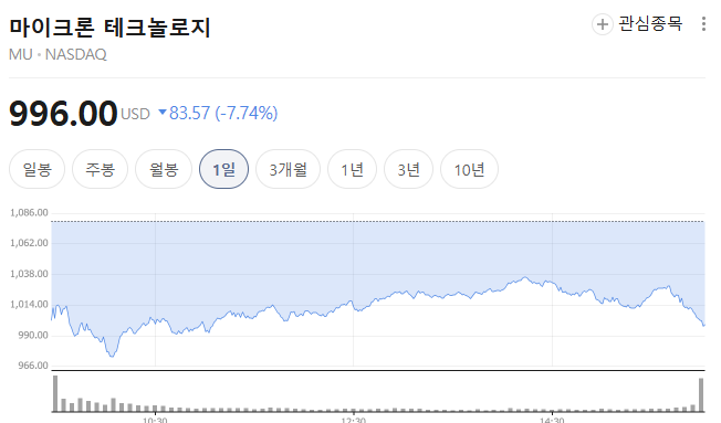 미국 현지시각 6월 2일자 동반 조정을 받은 마이크론 주가