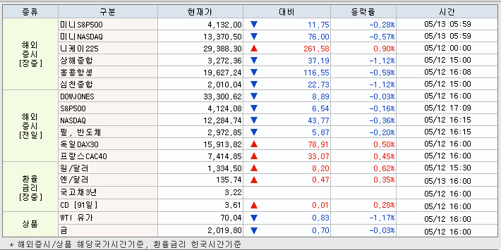 5.15 해외증시 동향
