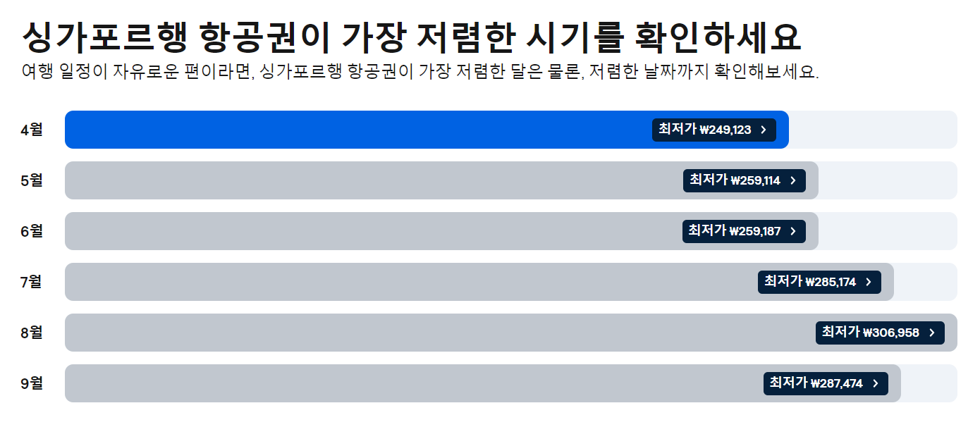 싱가포르행 항공권 가장 저렴한 달