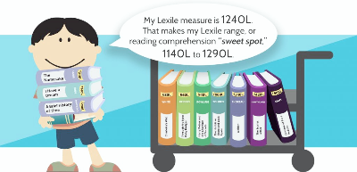 Lexile 지수 올바른 Sweet Spot의 예시 설명 사진